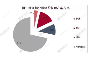 物流限了、下游關(guān)了！疫情、需求“雙殺”，滌綸長(zhǎng)絲：你的碼要變“紅”了！