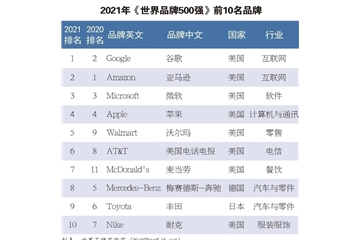 硬實(shí)力！恒力、盛虹、魏橋等龍頭企業(yè)入榜世界品牌500強(qiáng)！