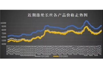 爆料！油價(jià)沖擊100美元，聚酯市場喜迎開門紅！坐穩(wěn)，虎年紡織市場的漲價(jià)開始了！